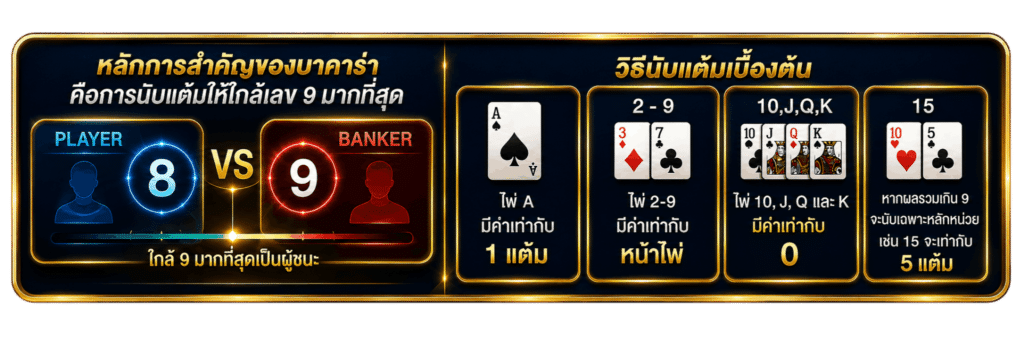 ขั้นตอนการเล่น